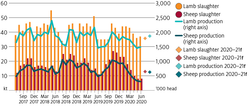Alt text: Lamb production and slaughter to remain high in 2020-21, reflecting a higher proportion of lambs bred for meat production this season. Sheep slaughter and mutton production will fall in 2020-21.
