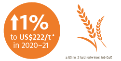 Wheat prices to stay low relecting abundant global supply.