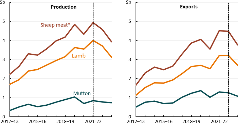 This line chart show the gross value of production of sheep meat production (inclusive of lamb, mutton and live sheep), the gross value of production of lamb and the gross value of production of mutton. It shows that the value of sheep meat production is expected to fall to $3.9 billion in 23-24, the value of lamb production is expected to fall to $3.1 billion in 23-24 and the value of mutton production is expected to fall to $0.7 billion.