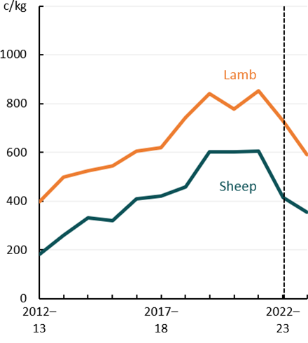 This line chart shows the lamb and sheep saleyard prices. It shows that lamb saleyard prices are forecast to fall to 590 cent per kilogram, which is below the 20-year average in real terms. The sheep saleyard price is forecast to fall to 355 cents per kilogram, which is below the 20-year average in real terms.