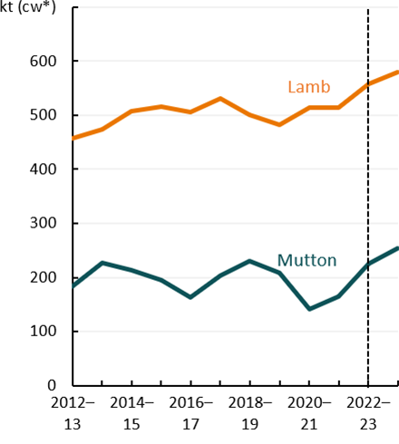 This line chart the production volumes of lamb and sheep. Lamb production is forecast to increase to 579 kilotonnes in 23-24. Sheep production is forecast to increase to 243 kilotonnes.