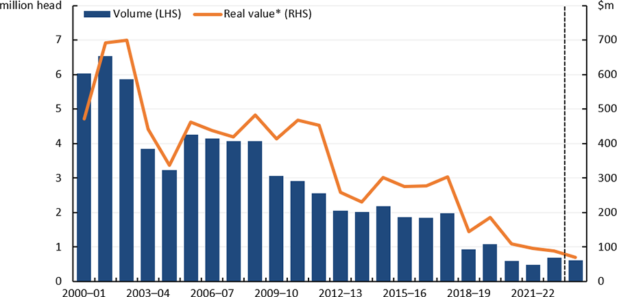 This combined bar chart and line chart shows the volume and value in real terms of live sheep exports. The bar chart shows that the volume of live sheep exports is expected to decrease to 620,000 head in 23-24. The line chart shows that the value of live sheep exports in real terms is expected to decline to $69 million in 23-24.