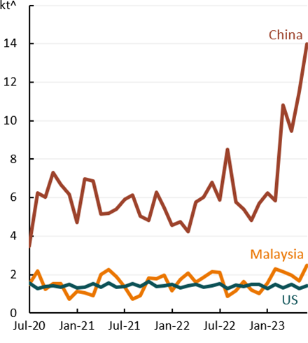 This line chart shows the volume of lamb exports for China, the US, the Republic of Korea and the United Arab Emirates. The data is seasonally adjusted.