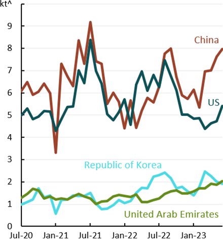 This line chart shows the volume of mutton exports to China, Malaysia and the US. The data is seasonally adjusted.