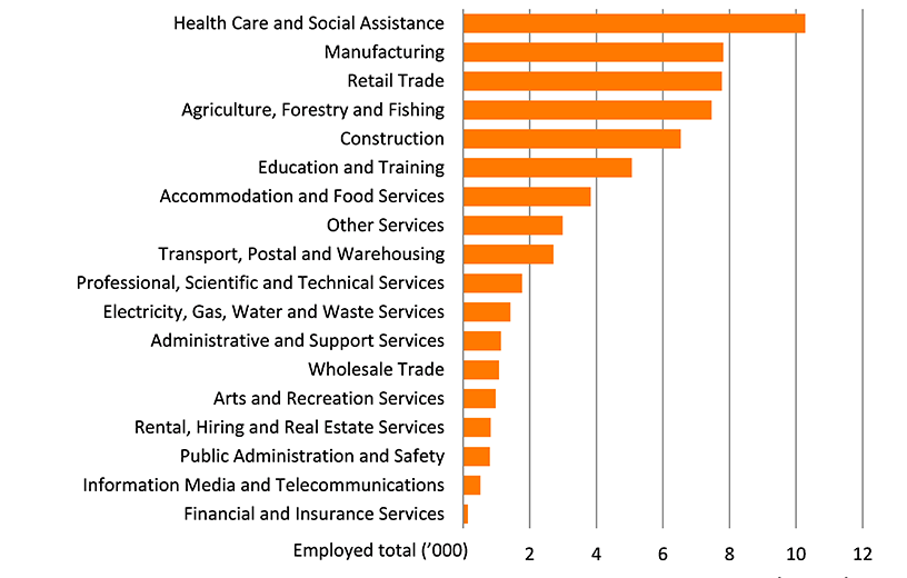 Shows share of farms and share of value of agricultural operations in the Warrnambool and South West region. The figure is discussed in the previous paragraph.