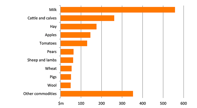 Shows the gross value of agricultural production in the region in millions of dollars. The figure is discussed in the previous three paragraphs.