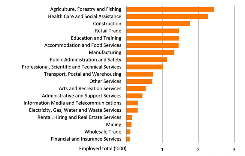 Shows the number of people employed in the Greater Adelaide region by industry in thousands. The figure is discussed in the previous two paragraphs.