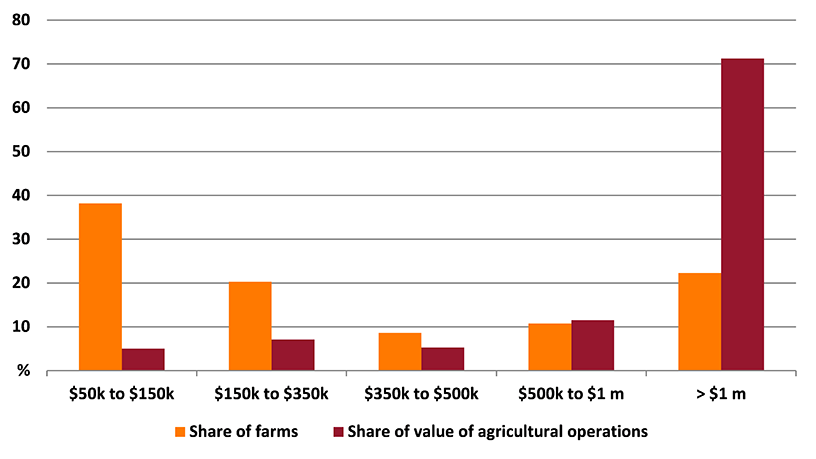 Shows share of farms and share of value of agricultural operations in the Greater Adelaide region. The figure is discussed in the previous paragraph.