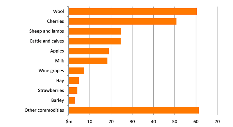 Shows the gross value of agricultural production in the region in millions of dollars. The figure is discussed in the previous three paragraphs.