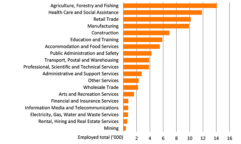 Shows the number of people employed in the South Australia region by industry in thousands. The figure is discussed in the previous two paragraphs.