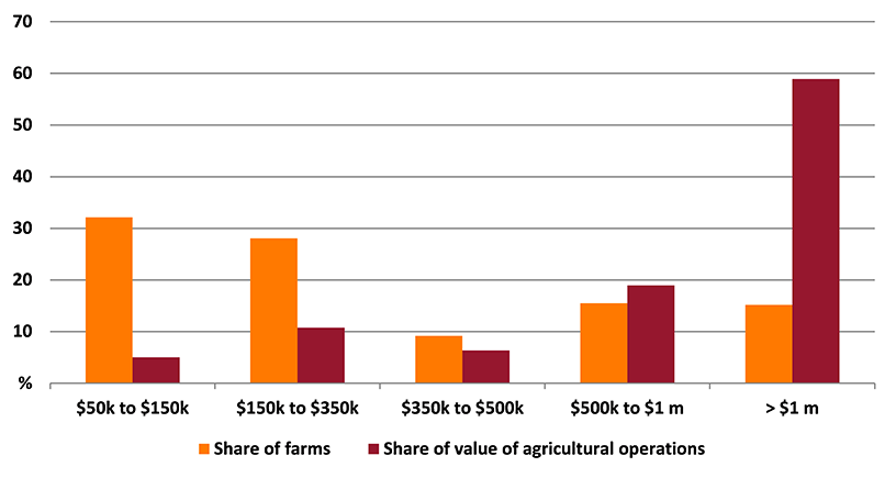 Shows share of farms and share of value of agricultural operations in the South Australia – South East region. The figure is discussed in the previous paragraph.
