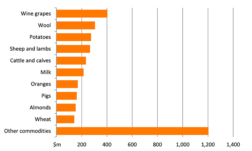 Shows the gross value of agricultural production in the region in millions of dollars. The figure is discussed in the previous three paragraphs.