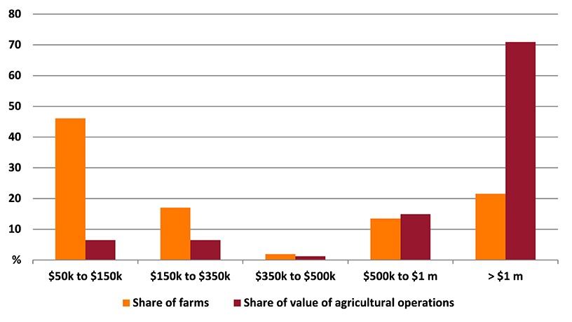 Shows share of farms and share of value of agricultural operations in the Southern Highlands and Shoalhaven region. The figure is discussed in the previous paragraph.