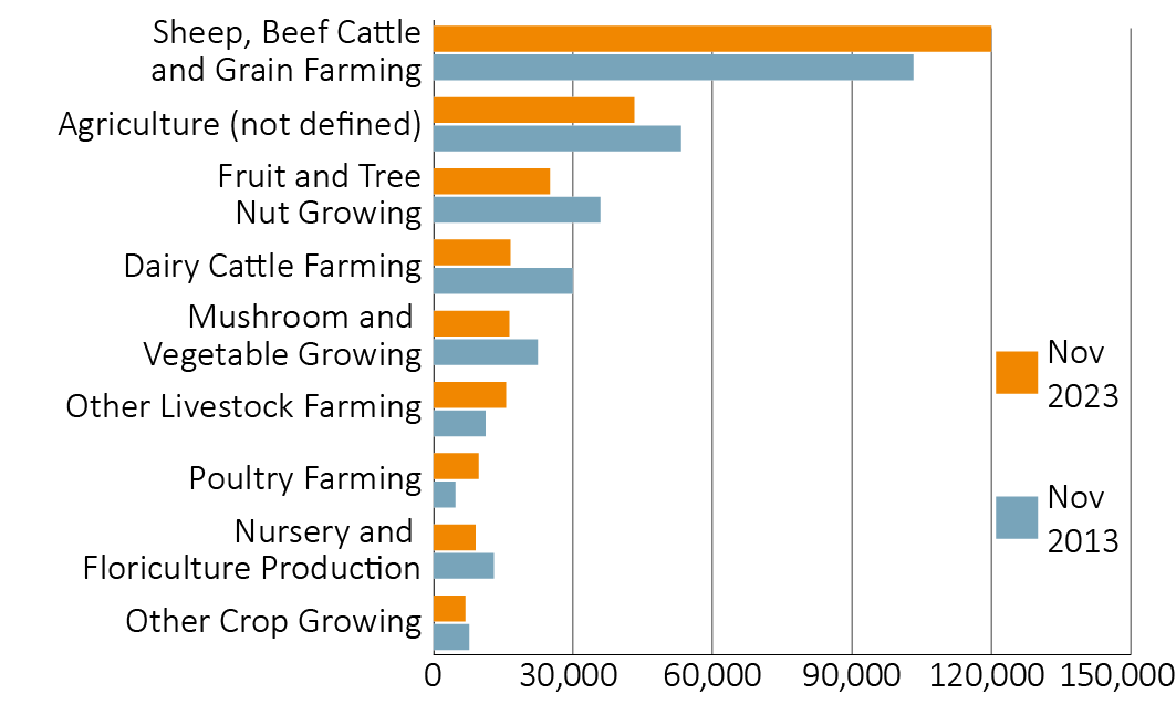 Shows the change of employment by agricultural industry from November 2013 to November 2023. The largest category, Sheep, Beef Cattle and Grain Farming, increased the number employed, while the next largest categories, Agriculture (not defined), Fruit and Tree Nut Growing, Dairy Cattle Farming all decreased. Other Livestock Farming and Poultry Farming increased. Sheep, Beef Cattle and Grain Farming is significantly larger than all other categories, employing approximately 120,000 in November 2023.