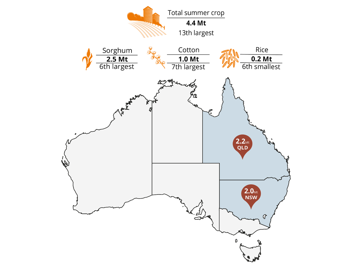 A map of Australia showing total summer crop production including Qld at 2.2Mt and NSW at 2.0Mt