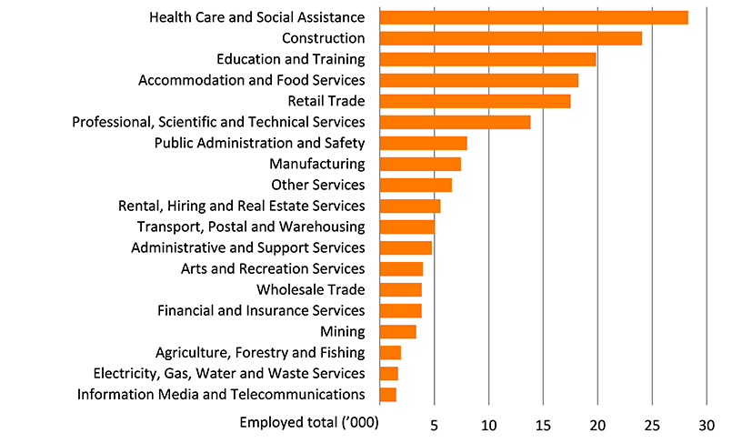 Shows the number of people employed in the Sunshine Coast region by industry in thousands. The figure is discussed in the previous two paragraphs.