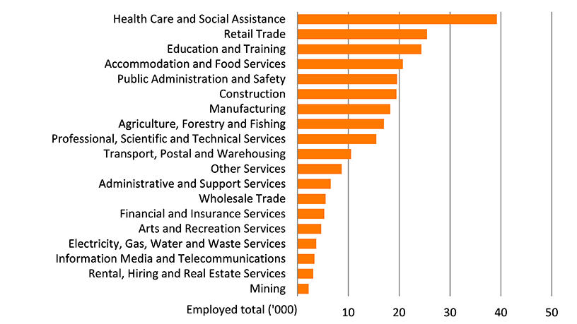 Shows the number of people employed in Tasmania by industry in thousands. The figure is discussed in the previous two paragraphs.