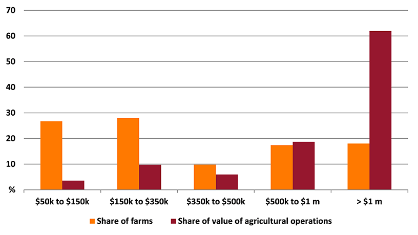Shows share of farms and share of value of agricultural operations in Tasmania. The figure is discussed in the previous paragraph.