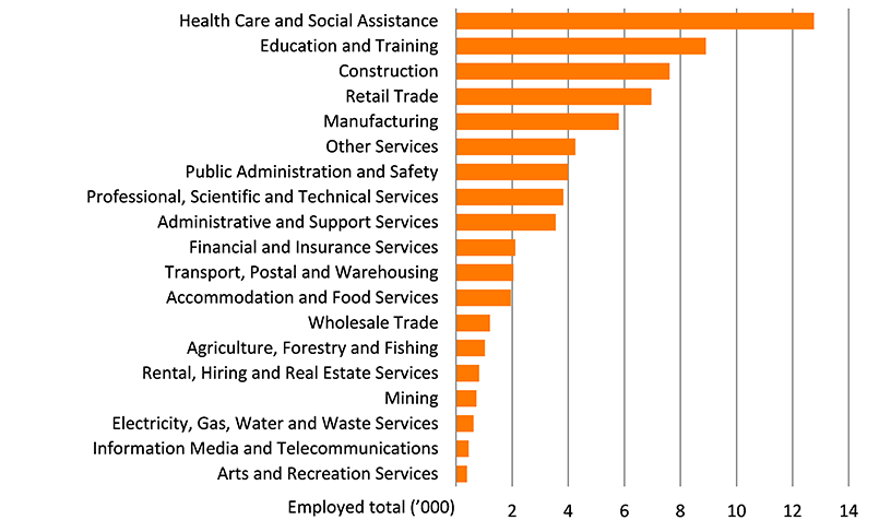 Shows the number of people employed in the Toowoomba region by industry in thousands. The figure is discussed in the previous two paragraphs.