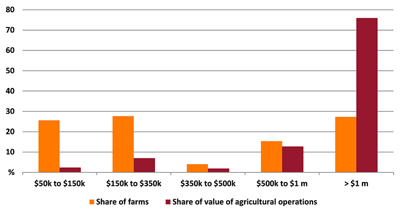 Shows share of farms and share of value of agricultural operations in the Toowoomba region. The figure is discussed in the previous paragraph.