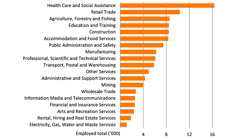 Shows the number of people employed in the Townsville region by industry in thousands. The figure is discussed in the previous two paragraphs.