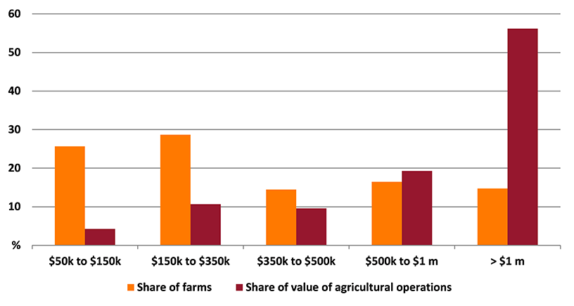 Shows share of farms and share of value of agricultural operations in the Townsville region. The figure is discussed in the previous paragraph.