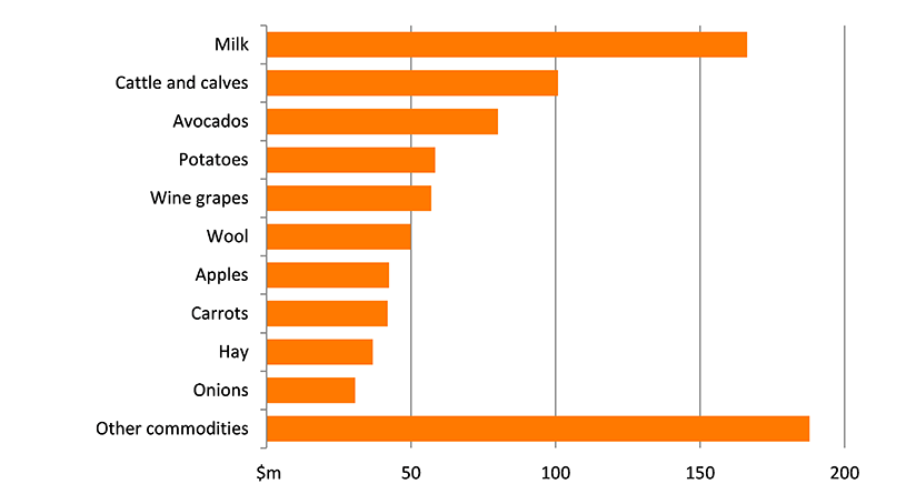 Shows the gross value of agricultural production in the region in millions of dollars. The figure is discussed in the previous three paragraphs.