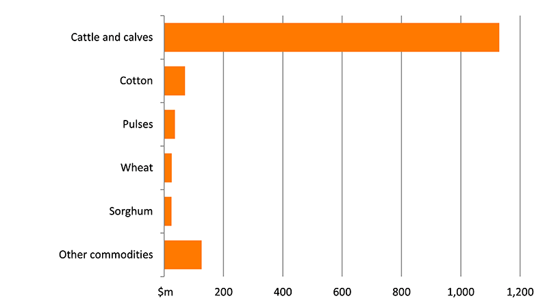 Shows the gross value of agricultural production in the region in millions of dollars. The figure is discussed in the previous three paragraphs.