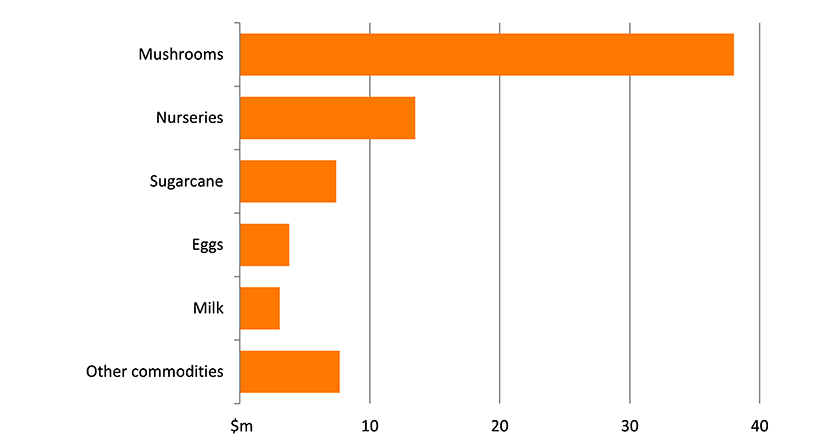 Shows the gross value of agricultural production in the region in millions of dollars. The figure is discussed in the previous three paragraphs.