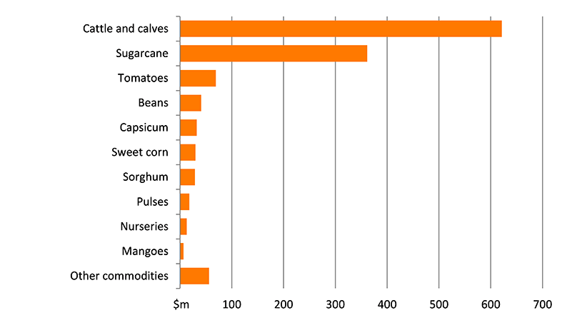 Shows the gross value of agricultural production in the region in millions of dollars. The figure is discussed in the previous three paragraphs.