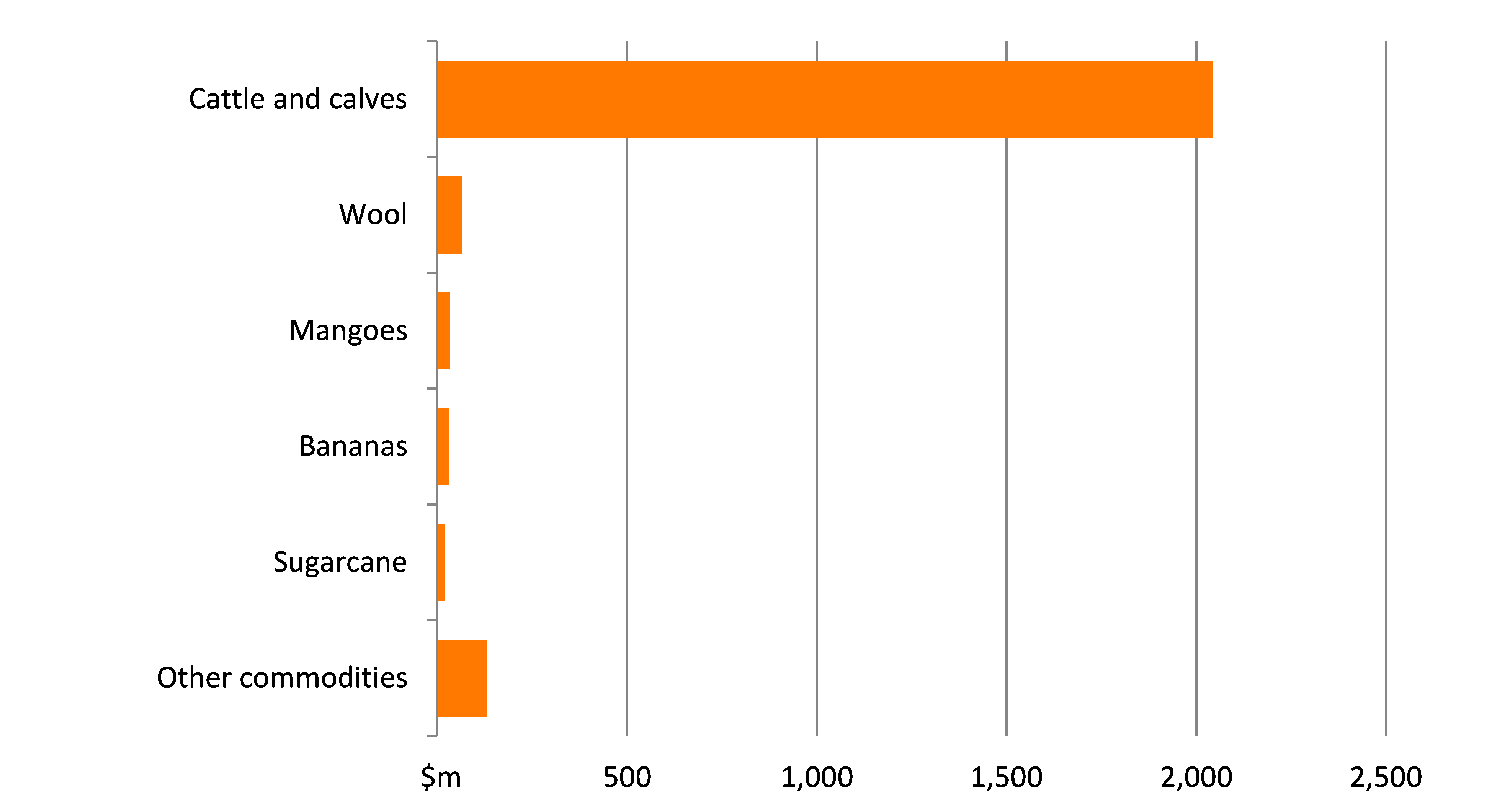 Shows the gross value of agricultural production in the region in millions of dollars. The figure is discussed in the previous three paragraphs.