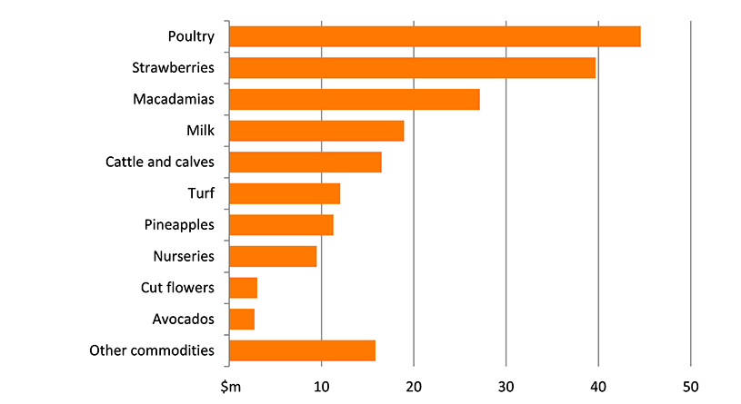 Shows the gross value of agricultural production in the region in millions of dollars. The figure is discussed in the previous three paragraphs.