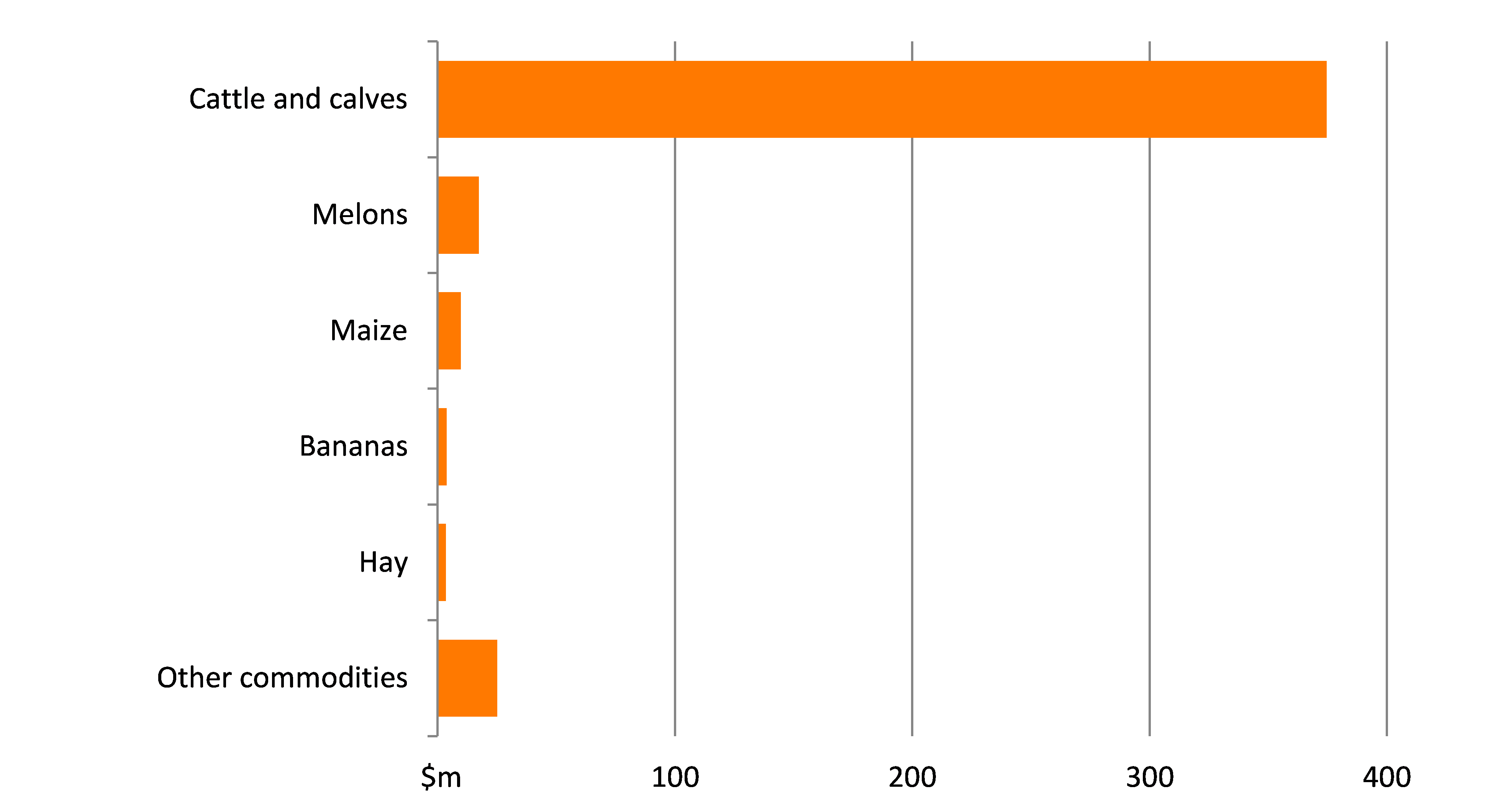 Shows the gross value of agricultural production in the region in millions of dollars. The figure is discussed in the previous three paragraphs.