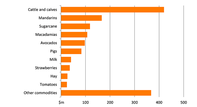 Shows the gross value of agricultural production in the region in millions of dollars. The figure is discussed in the previous three paragraphs.