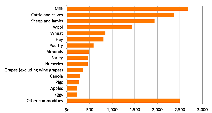 Shows the gross value of agricultural production in the region in millions of dollars. The figure is discussed in the previous two paragraphs.