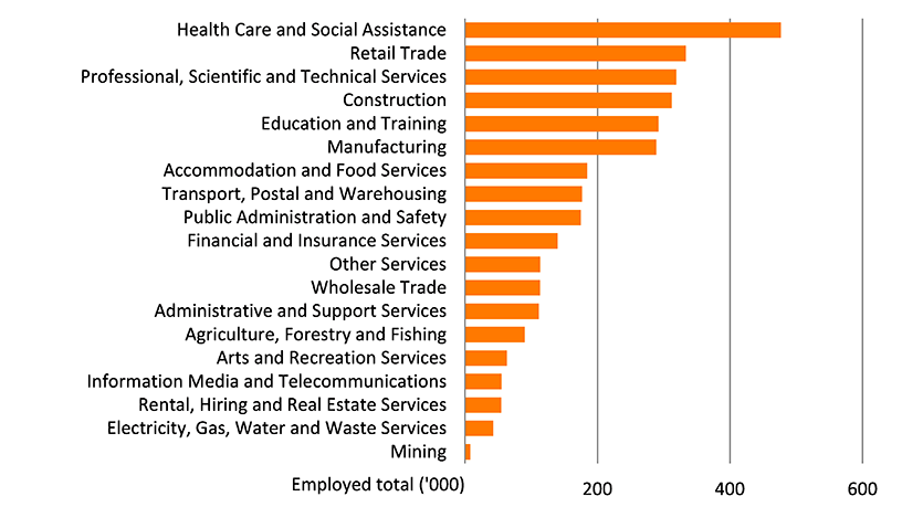 Shows the number of people employed in the Victoria by industry in thousands. The figure is discussed in the previous two paragraphs.