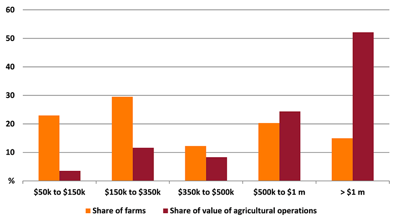 Shows share of farms and share of value of agricultural operations in the Victoria. The figure is discussed in the previous paragraph.