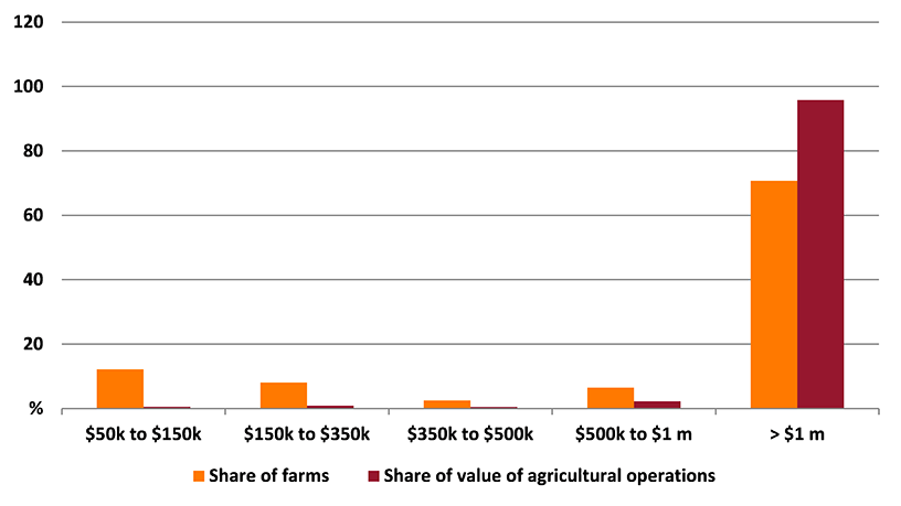 Shows share of farms and share of value of agricultural operations in the Western Australia - Outback region. The figure is discussed in the previous paragraph.