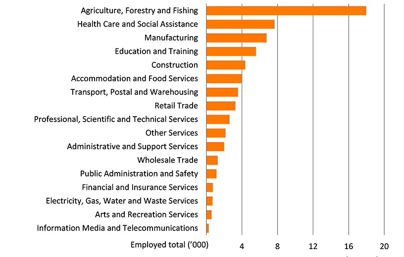 Shows share of farms and share of value of agricultural operations in the Warrnambool and South West region. The figure is discussed in the previous paragraph.