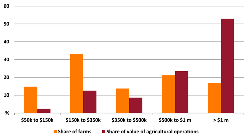 Shows share of farms and share of value of agricultural operations in the Warrnambool and South West region. The figure is discussed in the previous paragraph.