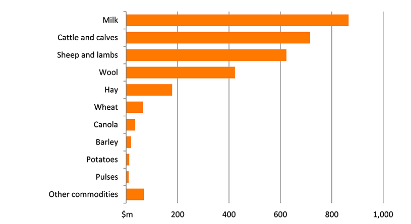 Shows the gross value of agricultural production in the region in millions of dollars. The figure is discussed in the previous three paragraphs.