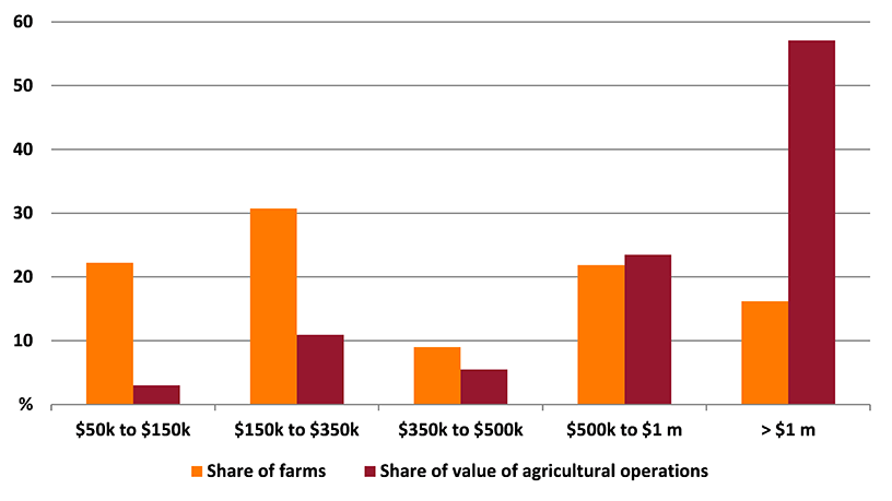 Shows a map of Estimated value of agricultural operations (EVAO) is a measure of the value of production from farms and a measure of their business size. Around 40 per cent of farms in the West and North West region had an EVAO of less than $50,000. These farms accounted for only 2 per cent of the total value of agricultural operations in 2014–15. In comparison, 17 per cent of farms in the region had an EVAO of more than $500,000 and accounted for an estimated 72 per cent of the total value of agricultural operations in the West and North West region in 2014–15. This map is discussed in the above paragraph.