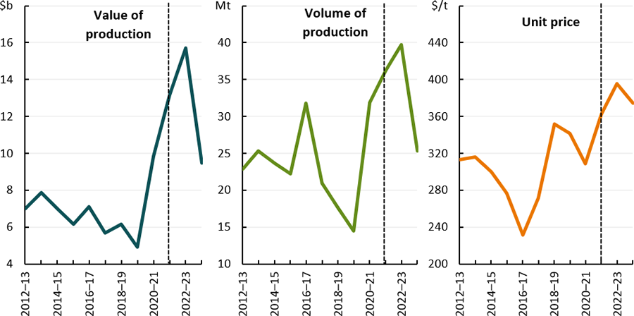 These line charts show the gross value, volume and unit price of Australian wheat production is forecast to fall in 2023–24. Despite falling from record levels, the gross value of wheat production is expected to remain well above average.