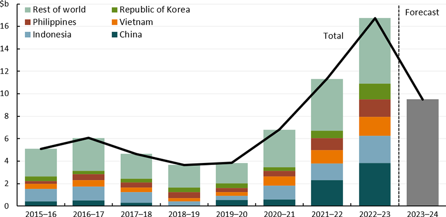 This stacked column chart shows Australian wheat export values by destination. Following drought years in 2018–19 and 2019–20, the total value of Australian wheat exports increased with high exportable supply and consecutive high-production years. As of 2022–23, China, Indonesia, Vietnam, the Philippines and the Republic of Korea are the main export destinations for Australian wheat.