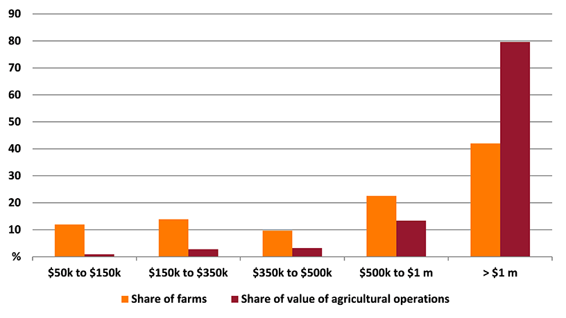 Shows share of farms and share of value of agricultural operations in the Greater Perth region. The figure is discussed in the previous paragraph.