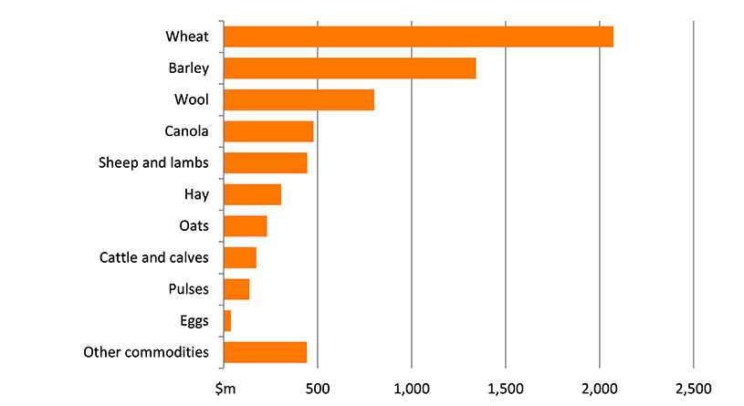 Shows the gross value of agricultural production in the region in millions of dollars. The figure is discussed in the previous three paragraphs.