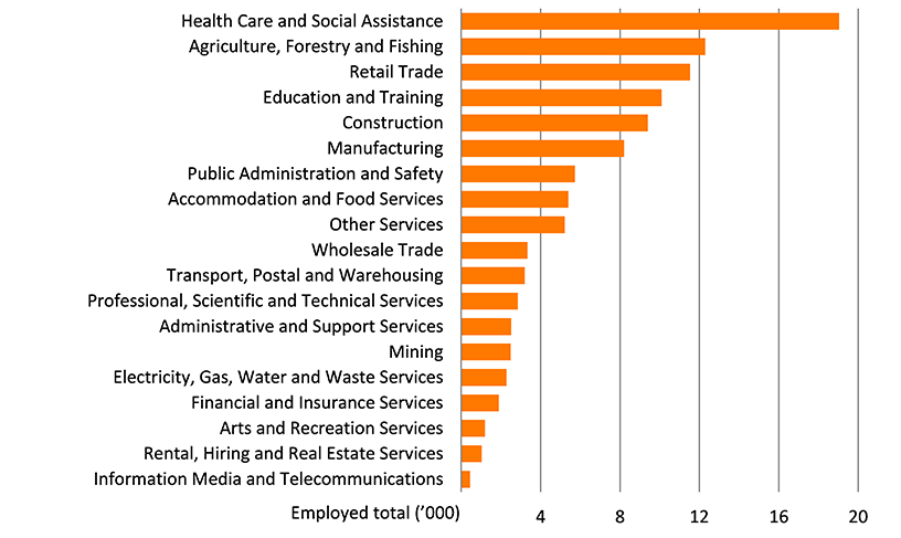 Shows the number of people employed in the Wide Bay region by industry in thousands. The figure is discussed in the previous two paragraphs.