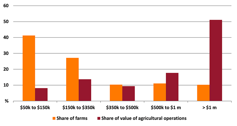 Shows share of farms and share of value of agricultural operations in the Wide Bay region. The figure is discussed in the previous paragraph.
