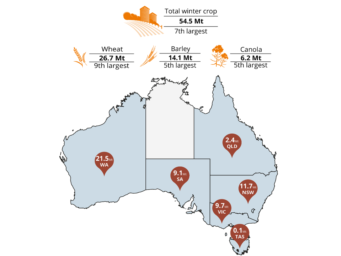 A map of Australia detailing total winter crop production by state with WA at 21.5Mt, SA at 9.1Mt, Qld at 2.4Mt, NSW at 11.7Mt, Vic at 9.7Mt and Tas at 0.1Mt