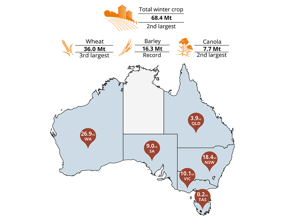 A map of Australia detailing total winter crop production by state with WA at 26.9mt, SA 9.0mt, VIC 10.1mt, TAS 0.2mt, NSW 18.4mt and QLD 3.9mt.